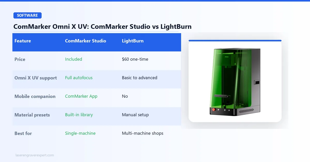 ComMarker Omni X UV software comparison: ComMarker Studio vs LightBurn, pricing, autofocus support, material presets, and best use case for each