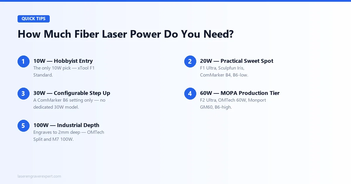 How much fiber laser power do you need: 10W, 20W, 30W, 60W, and 100W tiers mapped to real machines
