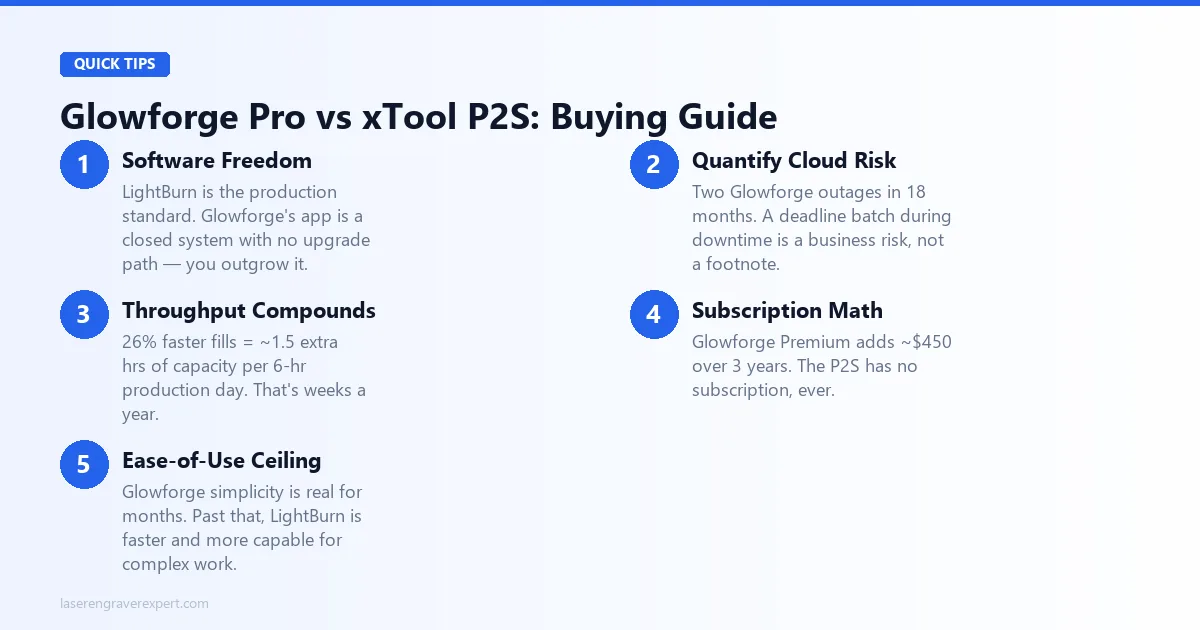 Glowforge Pro vs xTool P2S buying guide: software freedom for production, quantifying offline cloud risk, throughput compounding over time, the subscription math, and the ease-of-use learning curve ceiling