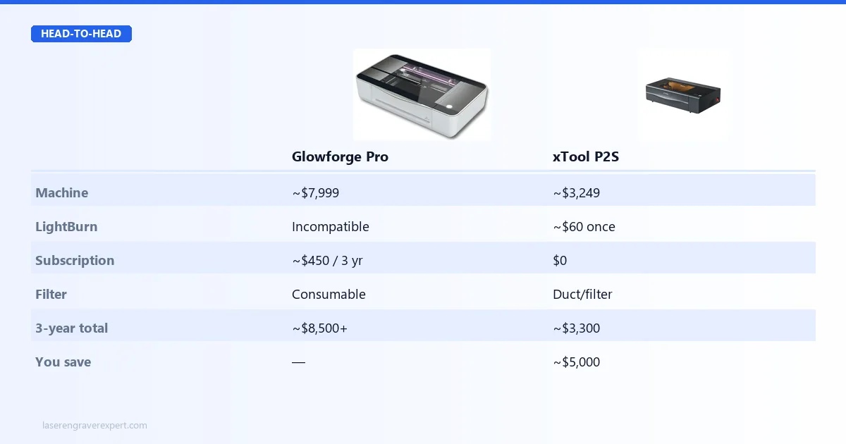Glowforge Pro vs xTool P2S cost of ownership: $7,999 machine plus $450 subscription and consumable filter cartridges vs $3,249 with a one-time $60 LightBurn license and no subscription