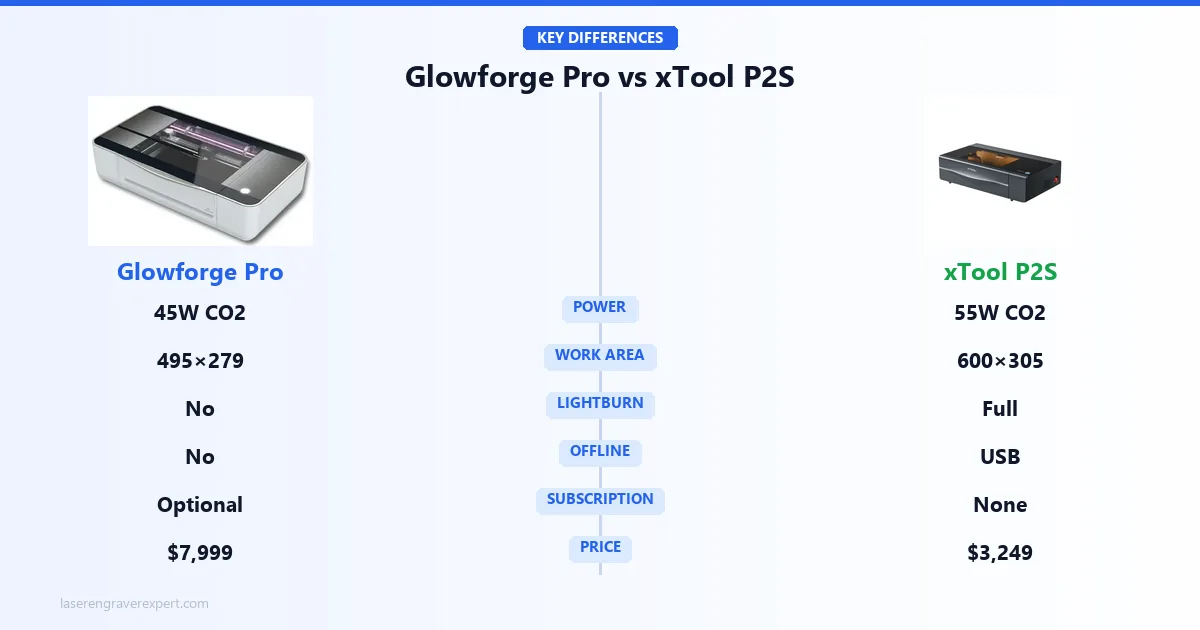 Glowforge Pro vs xTool P2S key differences: 45W vs 55W CO2 power, cloud-only vs offline USB operation, no LightBurn vs full LightBurn, work area, and $7,999 vs $3,249 price