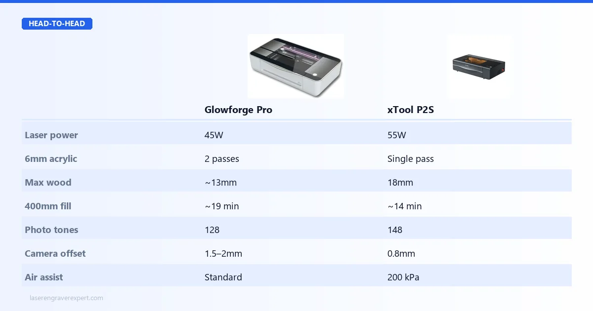 Glowforge Pro vs xTool P2S performance comparison: 55W single-pass 6mm acrylic and 18mm wood vs 45W two-pass, 26% faster fill jobs, 148 vs 128 grayscale tones, and camera positioning accuracy