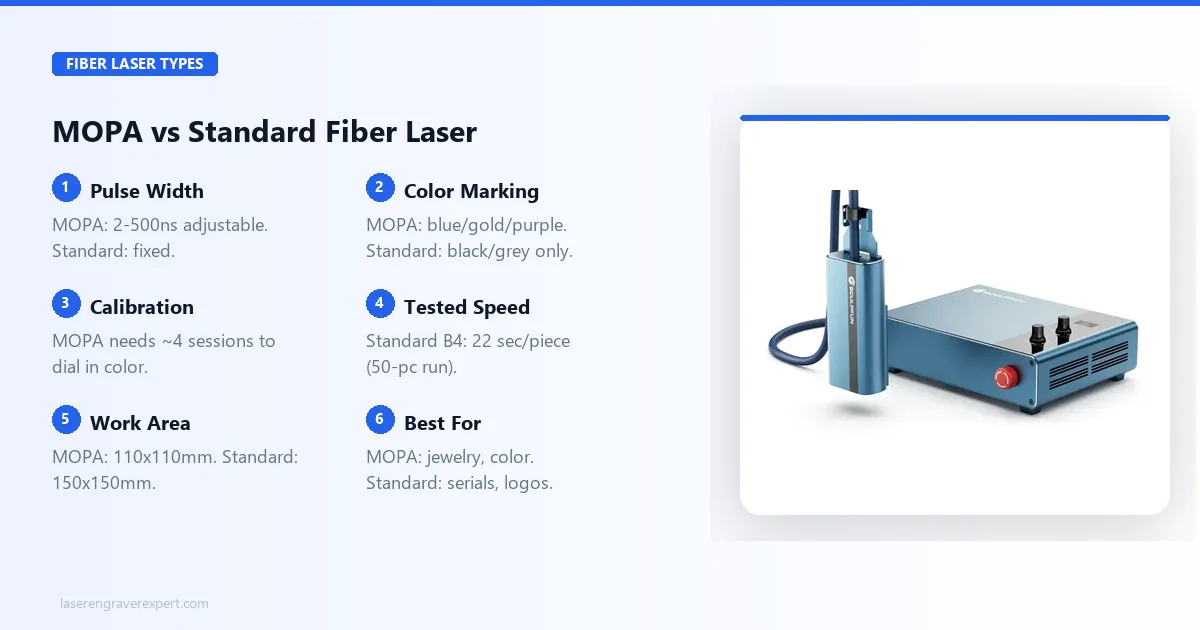 MOPA vs Standard fiber laser: pulse width, color marking, calibration, tested speed, and work area compared