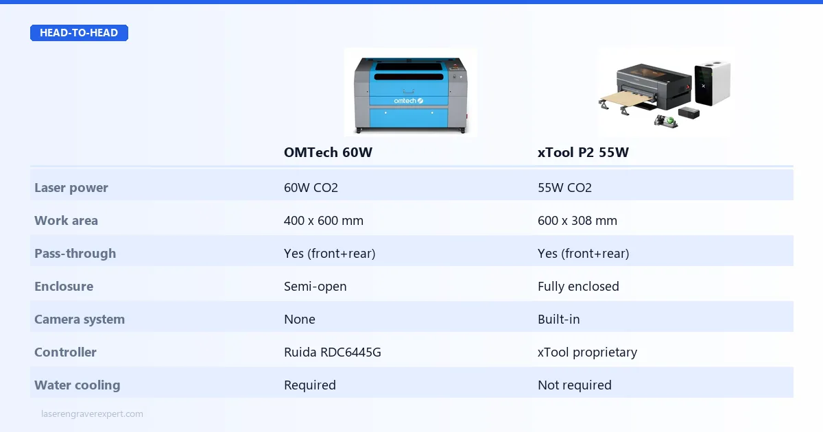 OMTech 60W vs xTool P2 — work area 400×600mm vs 600×308mm, 60W vs 55W, semi-open vs enclosed, Ruida vs xTool controller, price comparison