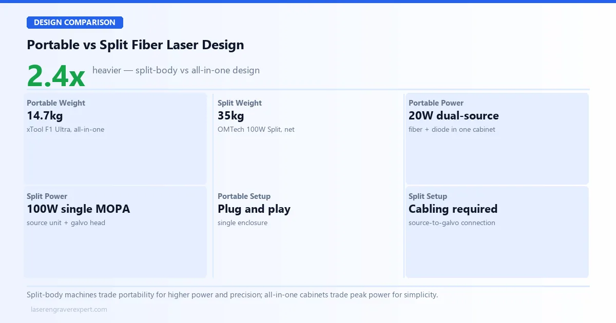 Portable vs split-body fiber laser design: weight, power source, and setup compared