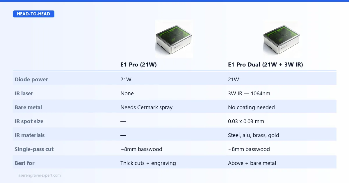 Sculpfun E1 Pro vs E1 Pro Dual: 21W diode identical, IR laser 3W 1064nm, bare metal without Cermark, IR spot size 0.03mm, steel aluminum brass gold