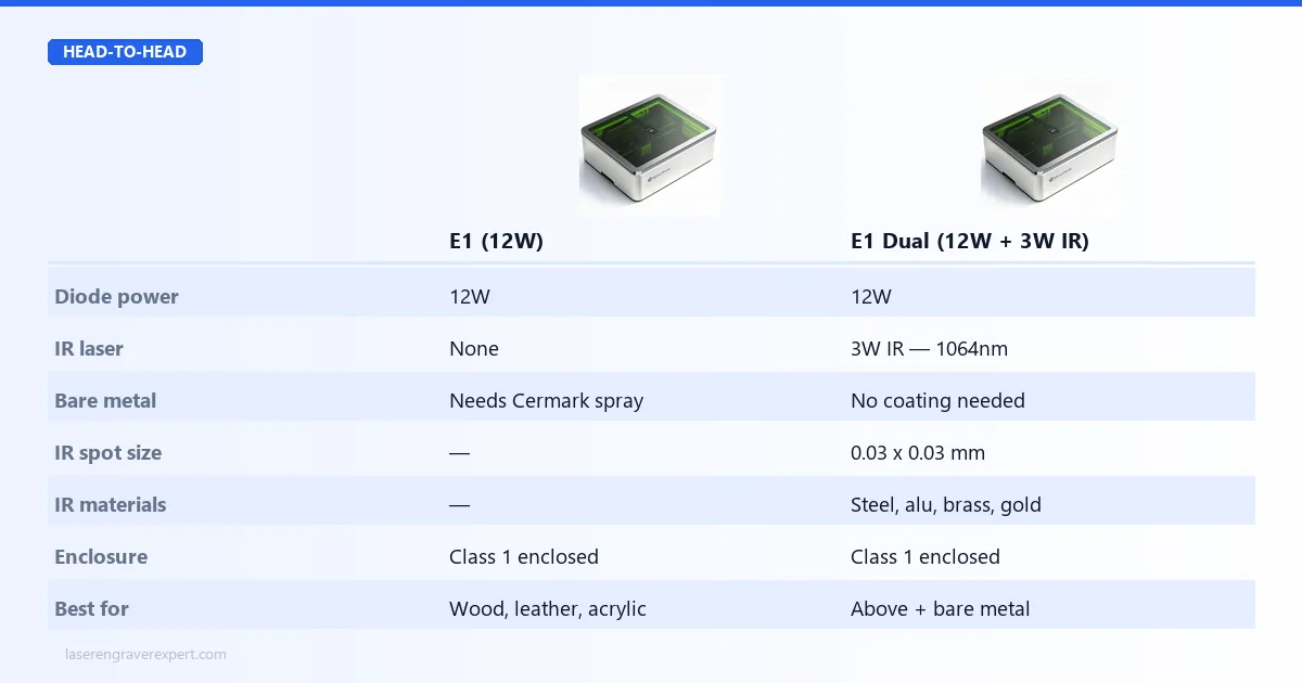Sculpfun E1 vs E1 Dual: diode power identical at 12W, IR laser 3W 1064nm, bare metal without Cermark, IR spot size 0.03mm, steel aluminum brass gold