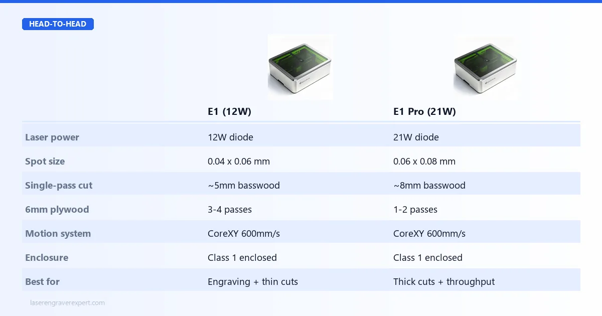 Sculpfun E1 vs E1 Pro head-to-head: 12W vs 21W laser power, spot size difference, single-pass cutting depth, input voltage, identical CoreXY and Class 1 enclosure