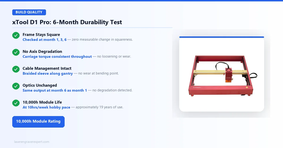 xTool D1 Pro build quality — 6-month durability test, frame squareness, 10,000-hour module rating