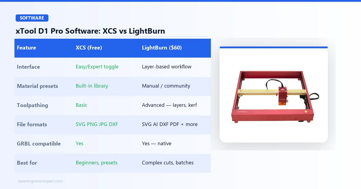 xTool D1 Pro software comparison — XCS vs LightBurn features, compatibility, and best use cases