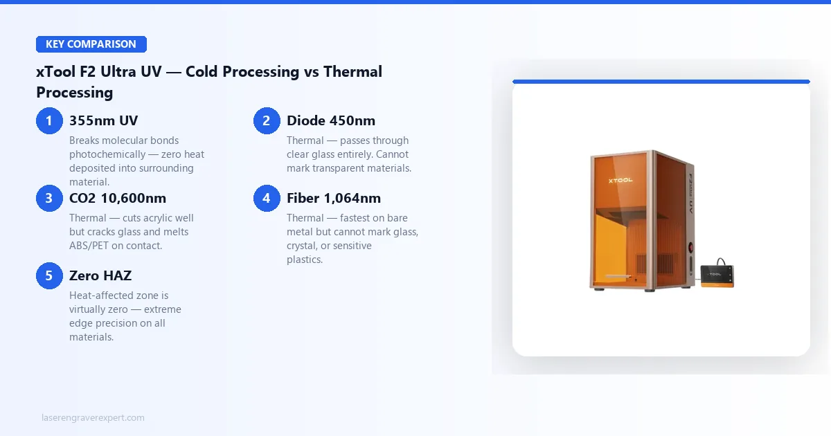 xTool F2 Ultra UV cold processing vs thermal lasers — UV vs diode vs CO2 vs fiber comparison