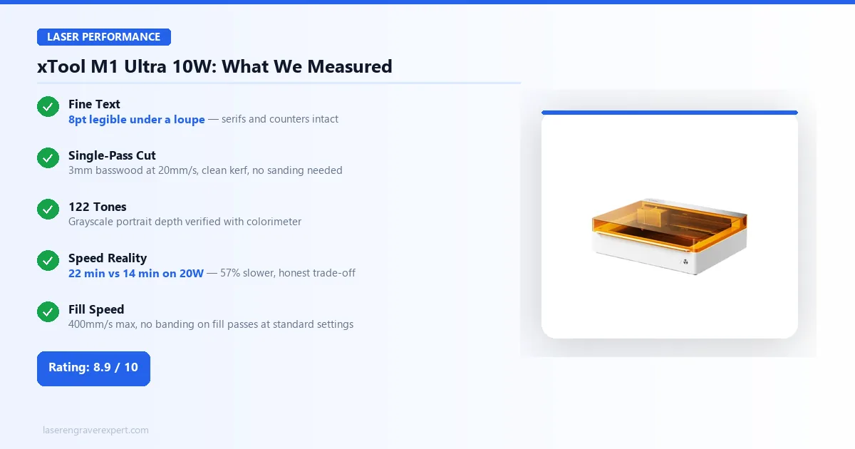 xTool M1 Ultra 10W laser performance — 122 grayscale tones, single-pass 3mm basswood cut, 8pt fine text, 400mm/s fill speed, honest 57% speed trade-off vs 20W