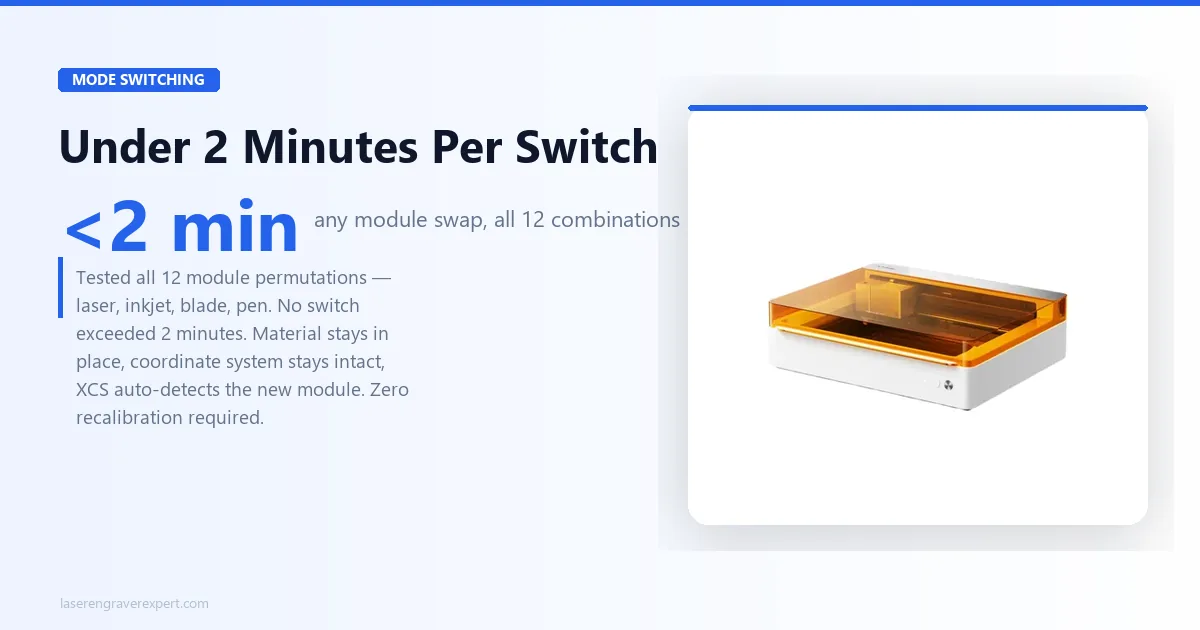 xTool M1 Ultra mode switching — 4-step module swap under 2 minutes, all 12 combinations tested, material stays put, zero recalibration, XCS auto-detects new module