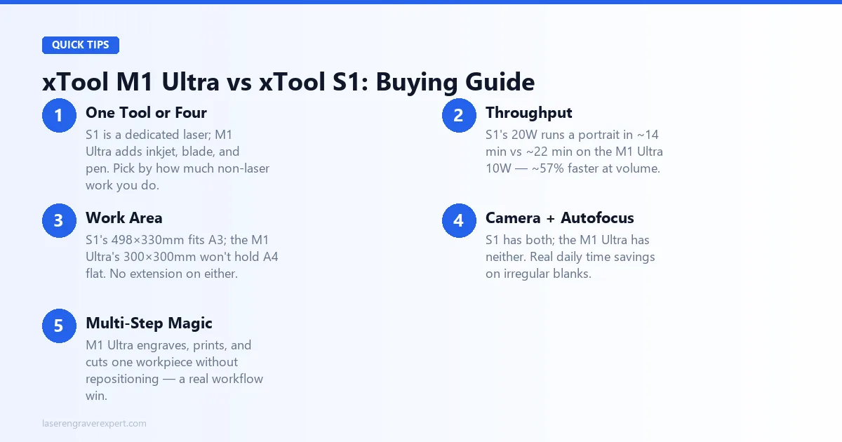 xTool M1 Ultra vs xTool S1 buying guide: laser throughput and work area favor the S1, mode versatility and multi-step workflow favor the M1 Ultra, with camera, autofocus, and LightBurn as the deciding factors