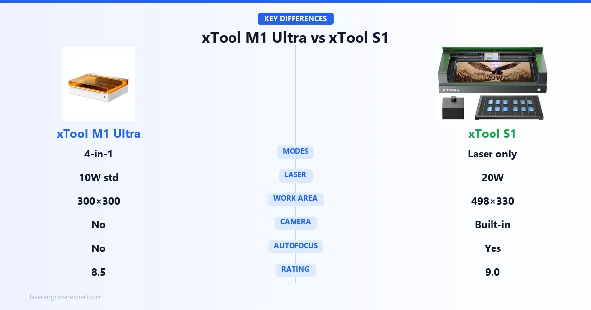 xTool M1 Ultra vs xTool S1 key differences: 4-in-1 laser/inkjet/blade/pen vs dedicated laser, 10W vs 20W power, 300x300mm vs 498x330mm work area, no camera vs built-in camera and autofocus