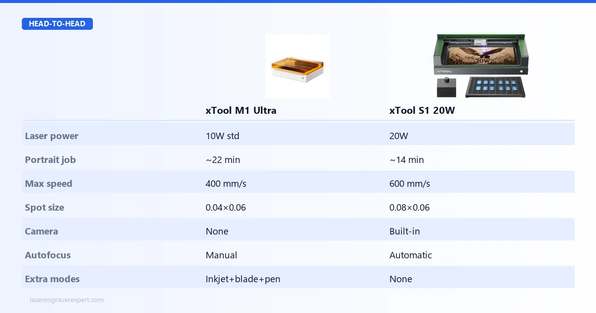 xTool M1 Ultra vs xTool S1 performance comparison: 20W vs 10W throughput with ~57% faster job times, finer M1 Ultra spot size for small text, plus the S1’s built-in camera and autofocus advantages