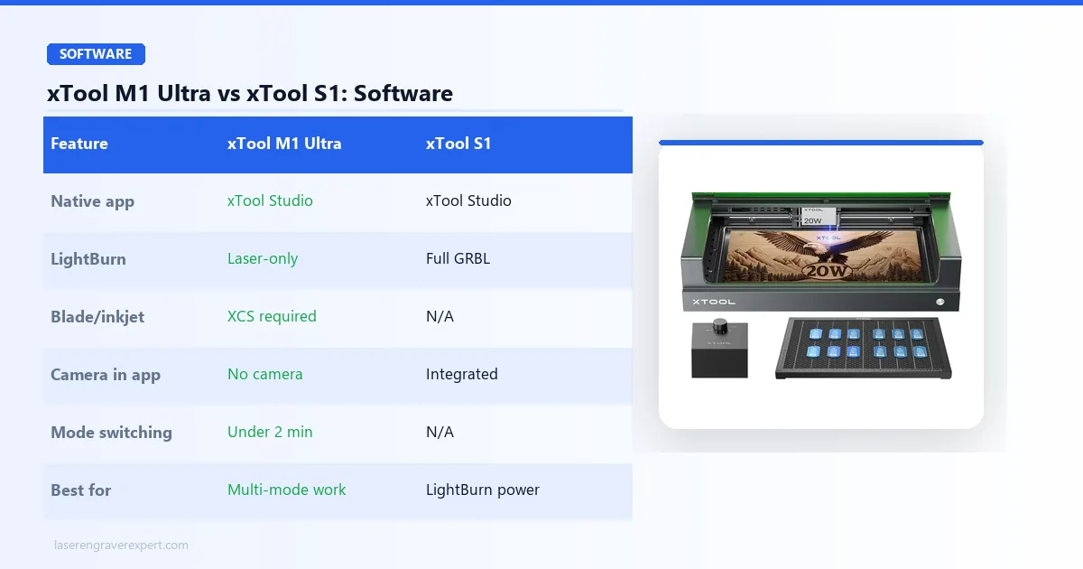 xTool M1 Ultra vs xTool S1 software comparison: both run xTool Creative Space, the S1 adds full LightBurn GRBL support, while the M1 Ultra’s blade, inkjet, and pen modes require xTool Creative Space