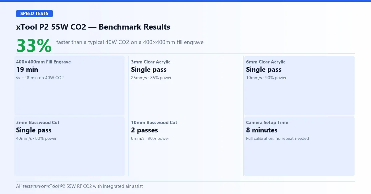 xTool P2 speed tests — 33% faster than 40W CO2, benchmark results across materials