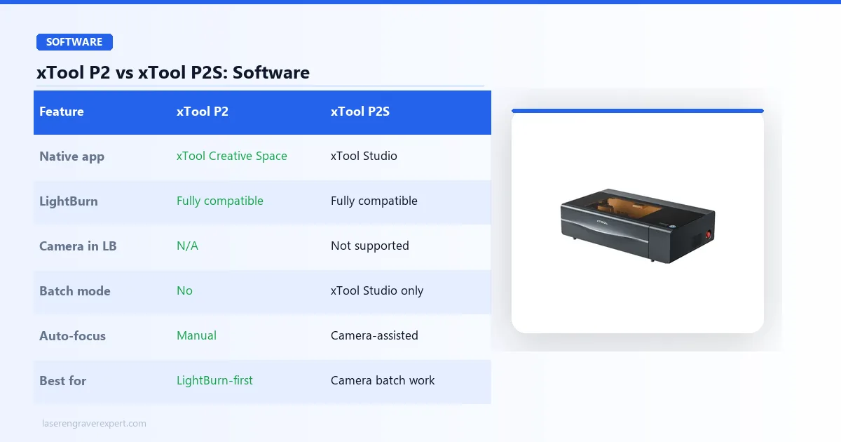 xTool P2 vs xTool P2S software comparison: xTool Creative Space vs xTool Studio, full LightBurn compatibility on both, camera and batch mode limited to xTool Studio, and best fit for each workflow