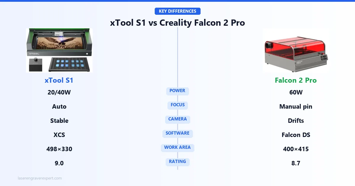 xTool S1 vs Creality Falcon 2 Pro key differences: 20W vs 60W cutting power, autofocus vs manual focus pin, camera reliability, xTool Creative Space vs Falcon Design Space software, and work area