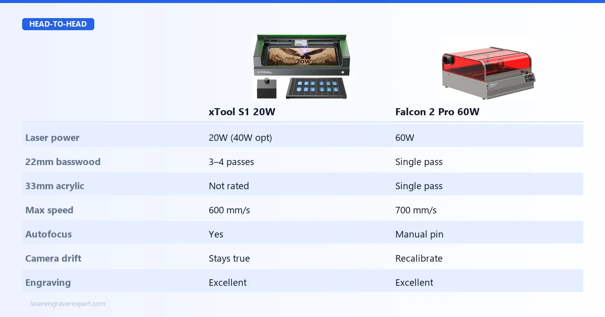xTool S1 vs Creality Falcon 2 Pro performance comparison: 60W single-pass cutting of 22mm basswood and 33mm acrylic vs 20W multi-pass, engraving quality parity, and camera calibration reliability over time