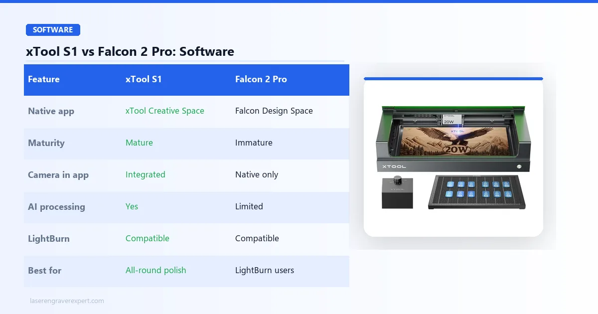 xTool S1 vs Creality Falcon 2 Pro software comparison: mature xTool Creative Space with AI image processing and camera integration vs immature Falcon Design Space, both LightBurn compatible